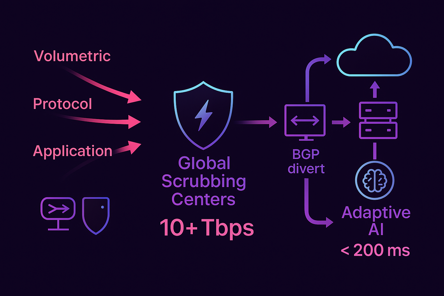 DDoS Mitigation