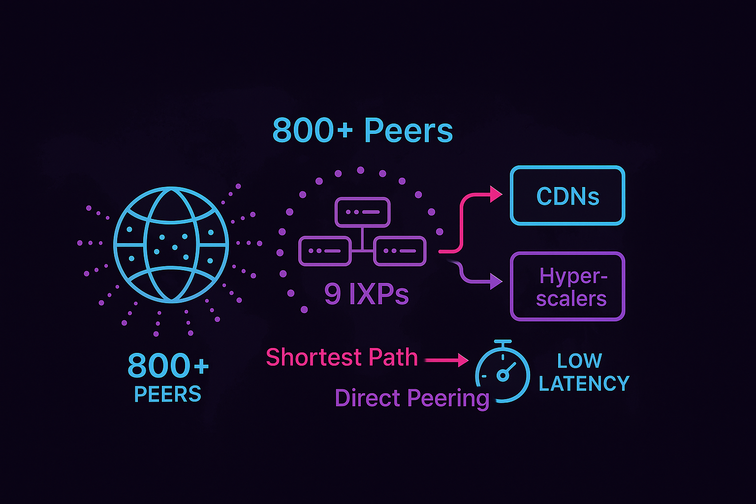 Global Peerings